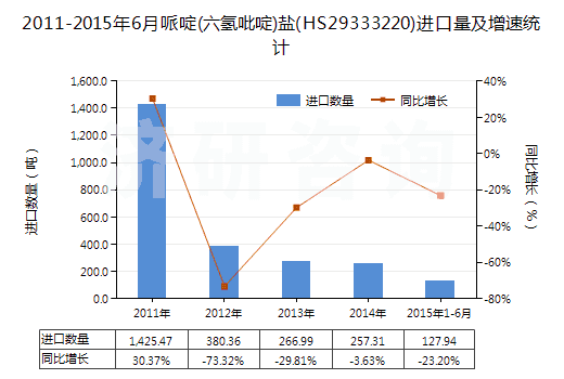 2011-2015年6月哌啶(六氫吡啶)鹽(HS29333220)進口量及增速統(tǒng)計